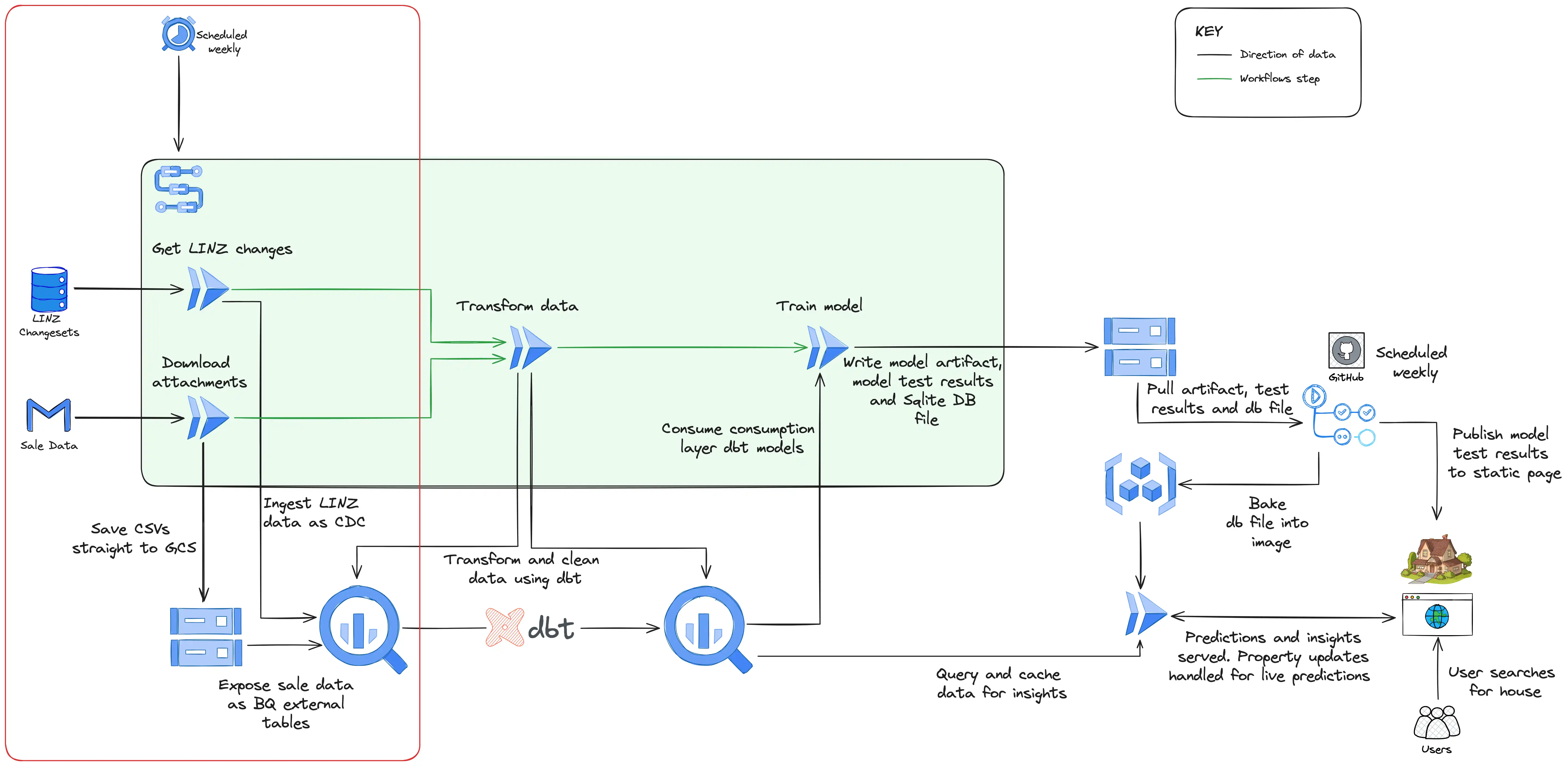 Data ingestion diagram