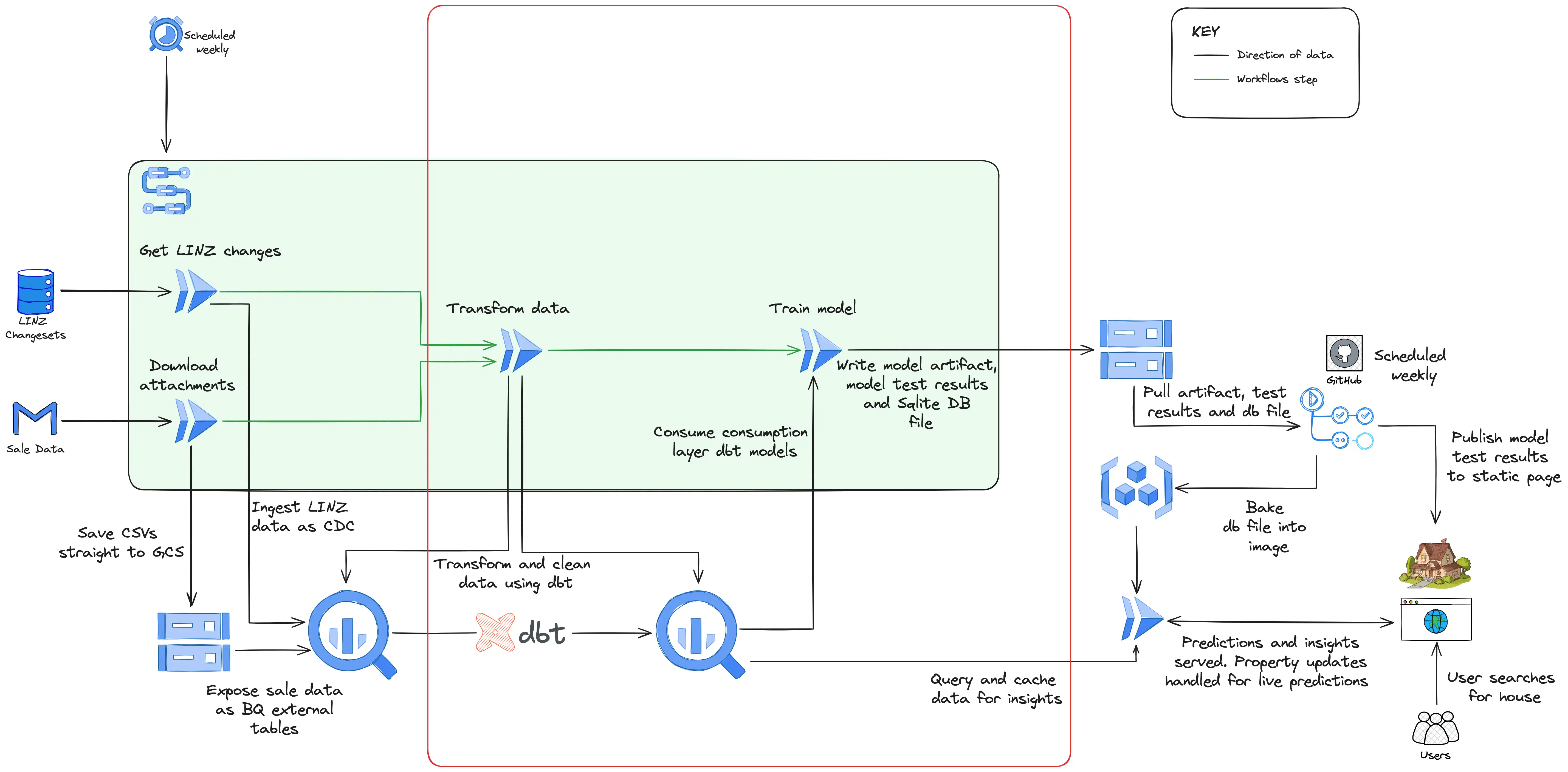 Data transformation diagram