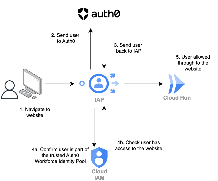 Architecture Diagram